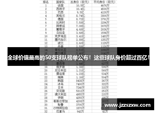 全球价值最高的50支球队榜单公布！这些球队身价超过百亿！